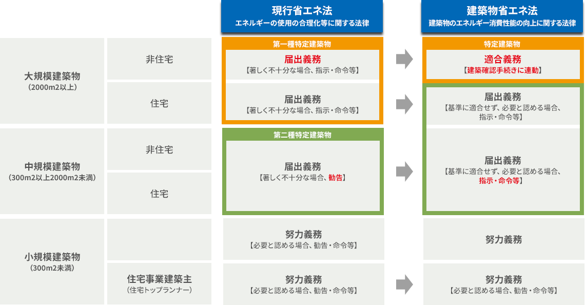 現行省エネ法と建築物省エネ法の比較概要図